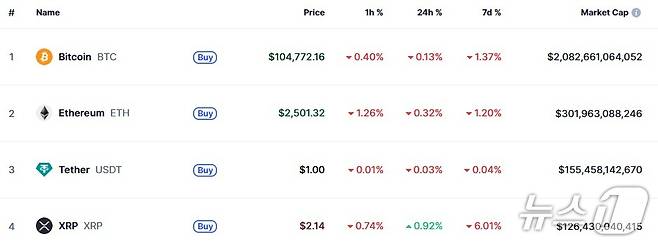 이 시각 현재 주요 암호화폐 시황 - 코인마켓캡 갈무리