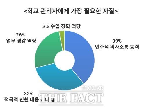 세종교사노동조합이 전국교직원노동조합 세종지부와 공동으로 실시한 '승진 가산점 규정 개정 관련 긴급 설문' 결과, 학교 관리자에게 가장 필요한 자질에 대한 응답 분포 표. /세종교사노조