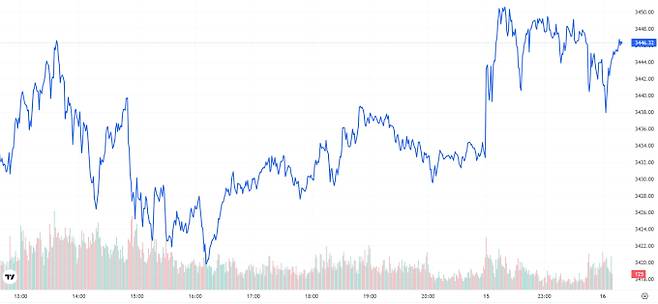 TV 국제 금시세(금값) 0.53% 상승 (3446달러)