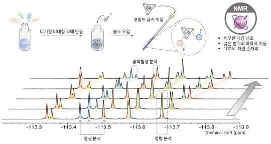 다기질 비대칭 촉매 반응을 불소 핵자기공명을 활용해 분석하는 원리.