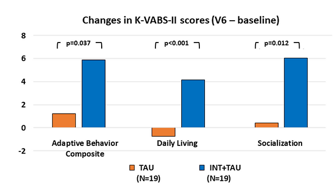 적응행동척도를 기준으로 평가했을 때 모바일 게임을 병행하여 치료 시 자폐스펙트럼장애, 사회적의사소통장애 청소년의 일상생활 등 개선 효과가 뚜렷했다.(사진=삼성서울병원)