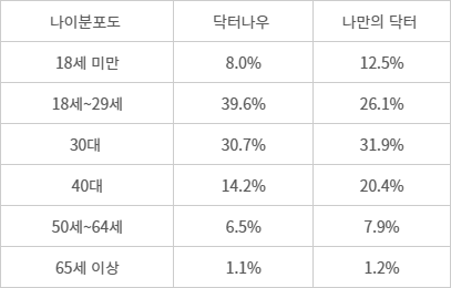 2020년 11월부터 올해 5월 말까지 누적 약 270만 건의 비대면 진료 이용자 분석(출처:닥터나우, 나만의닥터)