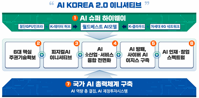 IITP가 제안한 AI 코리아 2.0 이니셔티브