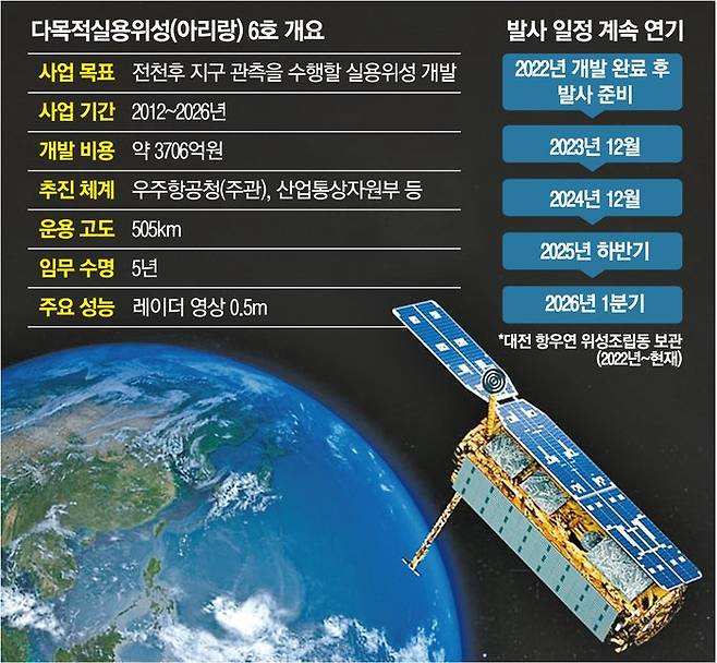 아리랑 6호 발사 시점 내년 초로 연기