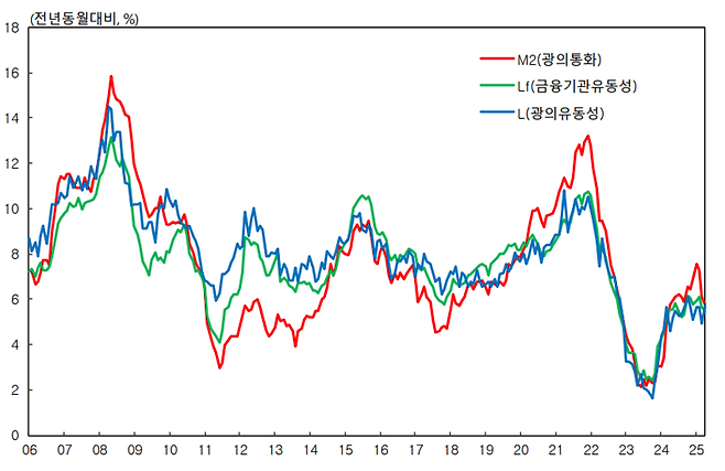 통화 및 유동성 추이. 한국은행 제공.