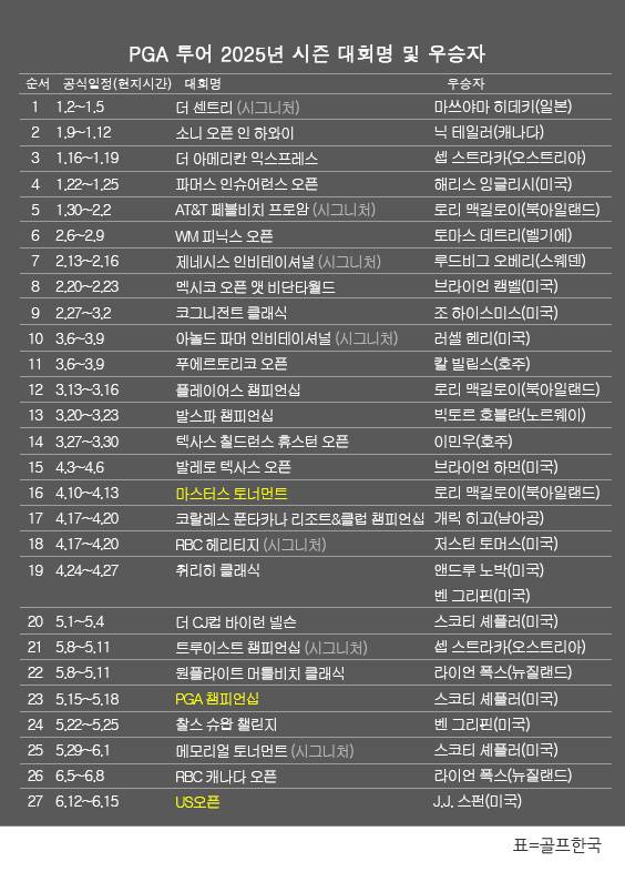 미국프로골프(PGA) 투어 2025년 시즌 골프대회 우승자 명단. J.J. 스펀(미국), 메이저 대회인 제125회 US오픈 우승. 표=골프한국