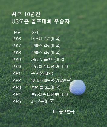 최근 10년간 미국프로골프(PGA) 메이저 US오픈 골프대회 우승자 목록. 2025년 챔피언 J.J. 스펀(미국). 표=골프한국