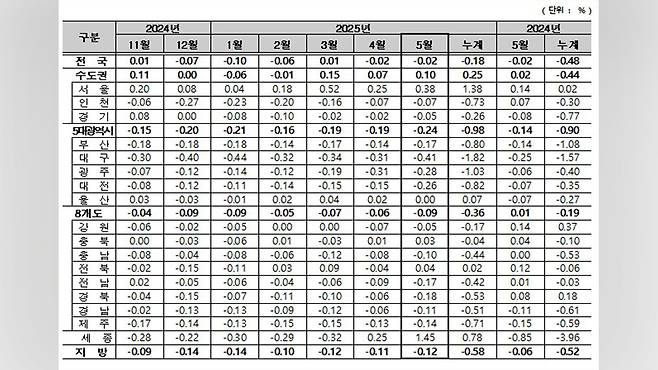 5월 주택가격 매매가격지수 변동률 [한국부동산원 제공]