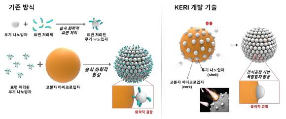 KERI 연구팀이 '코어-쉘 구조의 복합입자 합성 기술'을 개발했다. [사진=전기연]