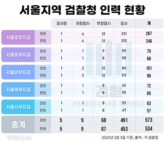 서울지역 검찰청 인력 현황 [사진=각 검찰청]