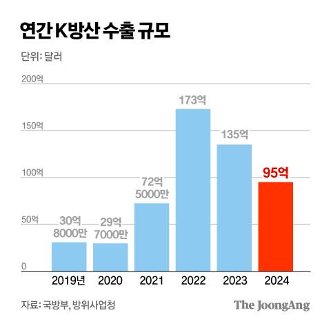 연간 K방산 수출 규모 그래픽 이미지. [자료제공=국방부, 방위사업청]