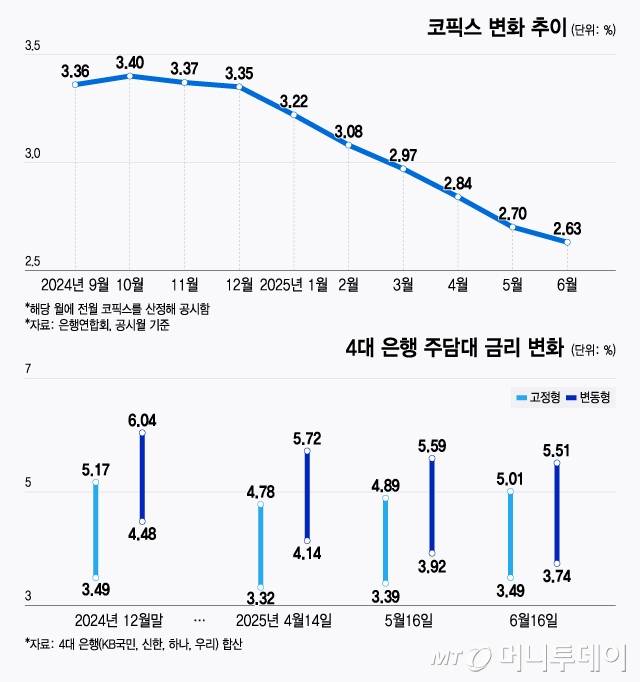 코픽스 변화 추이 및 4대은행 주담대 금리 변화/그래픽=윤선정