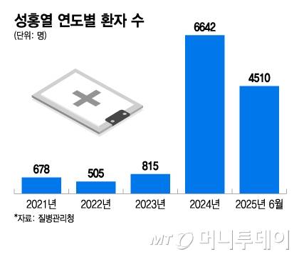 성홍열 연도별 환자 수/그래픽=이지혜