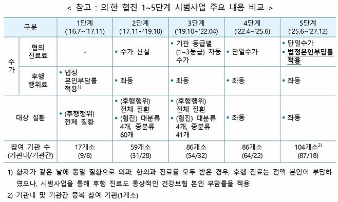 의·한 협진 1~5단계 시범사업 주요 내용 비교. /사진제공=보건복지부