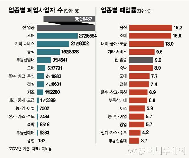 업종별 폐업사업자 수/그래픽=최헌정