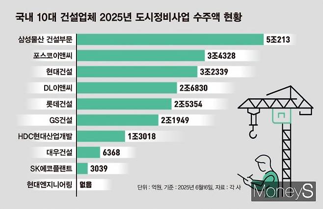 시평 상위 10위권 건설업체 중 올해 도시정비사업 수주액 1조원을 돌파한 곳이 7곳으로 집계됐다. /그래픽=김은옥 디자인 기자