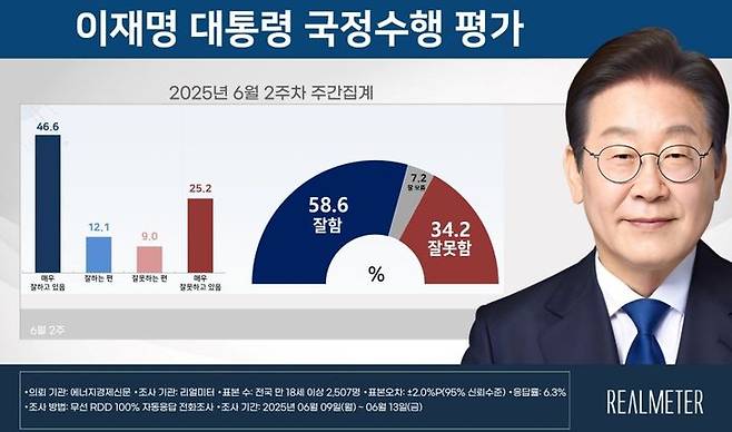 이재명 대통령 취임 후 첫 국정수행 평가 조사 결과 [자료=리얼미터] *재판매 및 DB 금지