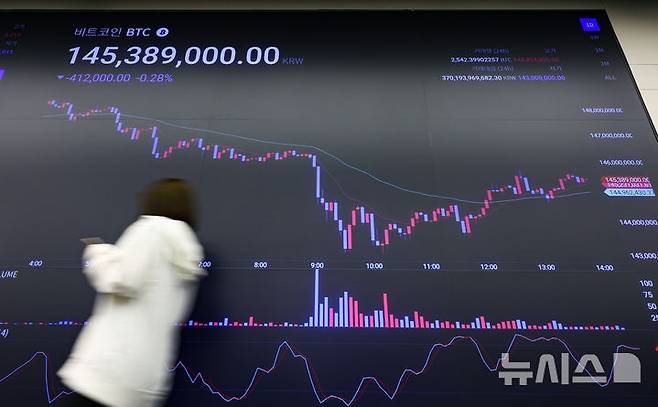 [서울=뉴시스] 황준선 기자 = 이스라엘의 이란 공습 여파로 비트코인의 가격이 10만 4000달러까지 하락하는 등 투자 불안 심리가 고조되고 있는 13일 서울 강남구 업비트 고객센터 전광판에 비트코인 거래가격이 표시되고 있다. 2025.06.13. hwang@newsis.com
