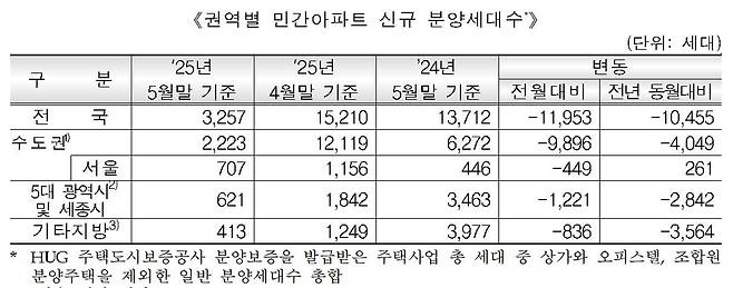 지역별 민간아파트 신규 분양 물량 [HUG 보도자료 갈무리. 재판매 및 DB 금지]