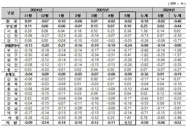 5월 주택가격 매매가격지수 변동률 [한국부동산원 제공. 재판매 및 DB 금지]