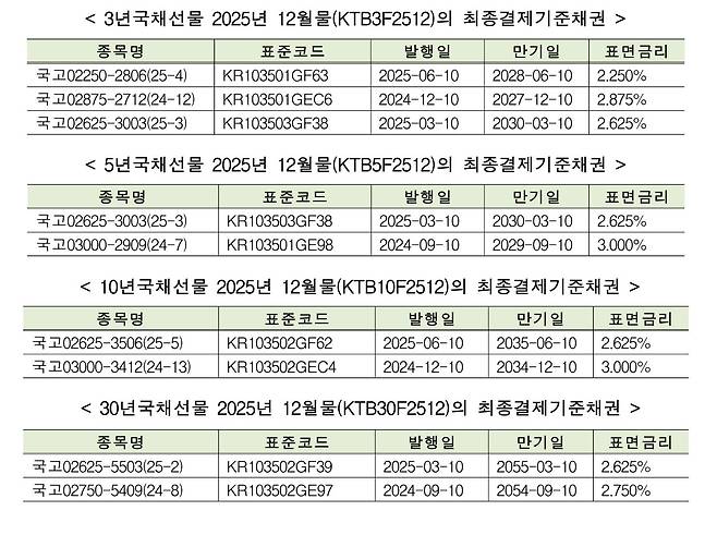 한국거래소 제공.