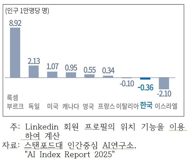 2024년 주요국 인구 1만명당 AI 인재 순유출입 수(자료=스탠포드대 인간중심 AI연구소, 대한상공회의소 SGI)