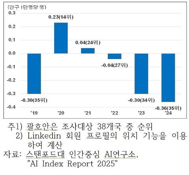 2024년 한국의 인구 1만명당 AI 인재 순유출입 수 (자료=대한상공회의소, 스탠포드대 인간중심 AI연구소)