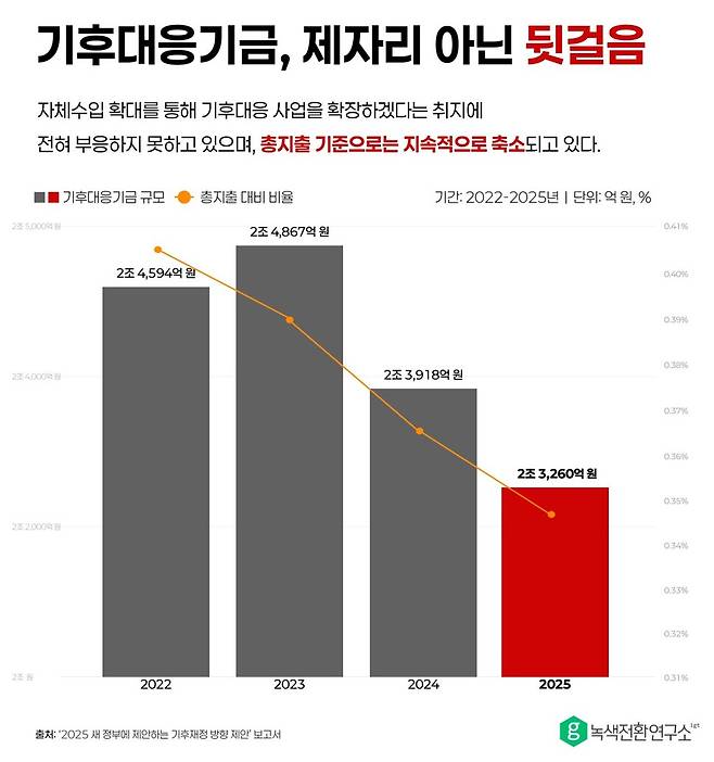 기후대응기금 규모는 계속해서 줄어들고 있다. 녹색전환연구소