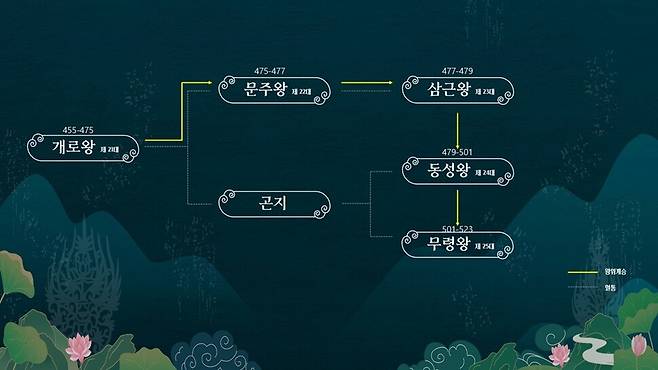5세기말~6세기초 백제의 웅진도읍시기의 왕위 계승도. 국립부여문화유산연구소 제공