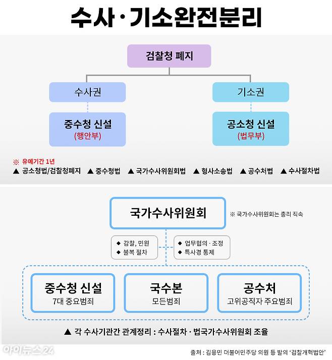검찰 폐지 후 수사·기소 완전 분리 [사진=조은수 기자]