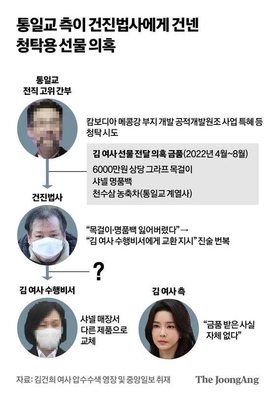통일교 측이 건진법사에게 건넨 청탁용 선물 의혹 그래픽 이미지. 자료 김건희 여사 압수수색 영장 및 중앙일보 취재