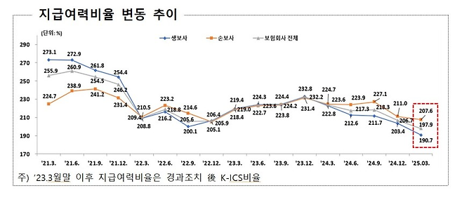 보험사 지급여력비율 변동 추이. 금융감독원 제공