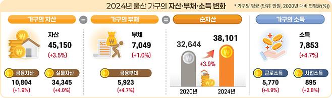 울산 가구의 자산·부채·소득 변화. <자료: 동남지방통계청>