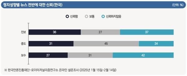 ▲정치성향별 뉴스 전반에 대한 신뢰(한국) 출처=한국언론진흥재단, 로이터저널리즘연구소