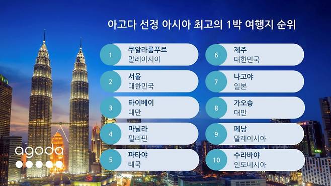 아고다 선정 아시아 최고의 1박 여행지 순위/사진제공=아고다