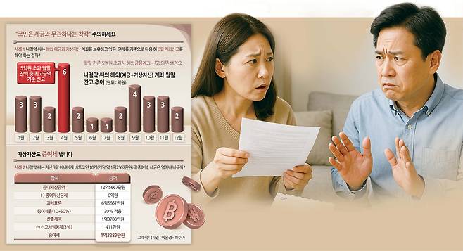 코인 투자의 달인 절약 씨는 최근 국세청으로부터 ‘해외금융계좌를 신고하라’는 안내문을 받고 혼란에 빠졌다. 달러를 보관 중인 해외 계좌는 이미 종합소득세 신고까지 마쳤는데, 괜히 또 다른 계좌가 있는 거 아니냐는 아내의 의심만 불러일으킨 상황이다. 코인은 세금과 무관할 줄 알았던 절약 씨, 과연 그는 무엇을 잘못 알고 있었던 걸까?  [챗GPT를 이용해 제작함]