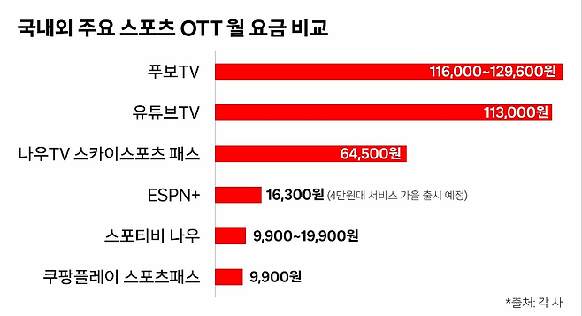 국내외 스포츠OTT 월 이용 요금 [각 사]