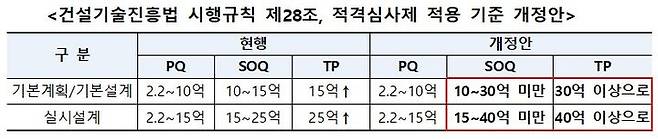 [서울=뉴시스] 오는 18일  '건설기술 진흥법' 시행규칙' 시행에 따라 적격심사제(PQ, SOQ, TP)의 기준 금액이 상향조정된다. 2025.06.17. (자료=국토교통부 제공) photo@newsis.com  *재판매 및 DB 금지