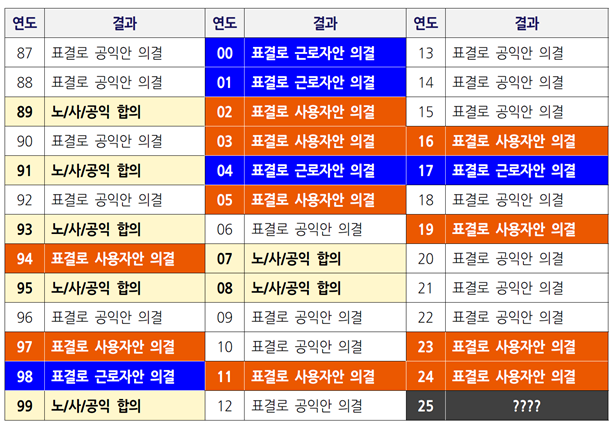 ▲지난 38년(1987~2024년) 최저임금위원회 결과를 정리한 표. ⓒ오민규