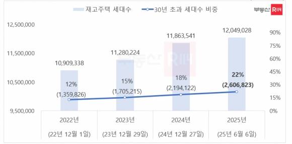 연도별 전국 30년 초과 공동주택 비중. 부동산R114 제공