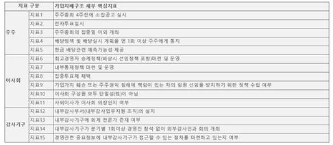 기업지배구조 보고서 핵심지표 [리더스인덱스 제공. 재판매 및 DB 금지]