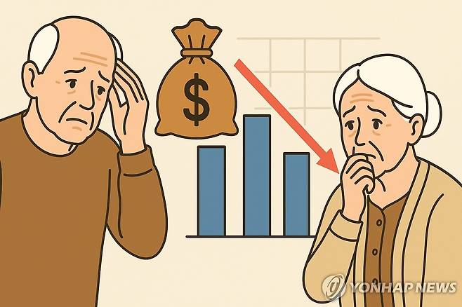 퇴직연금 수익률 문제 퇴직연금이 국민연금을 크게 밑도는 수익률 때문에 개선이 시급하다는 지적이 많다. 물가상승률에도 못 미치는 2%대 수익률 때문에 사실상 자산 증가율이 '0'이라는 불만이 끊이지 않는다. [생성 AI 챗GPT 제작]