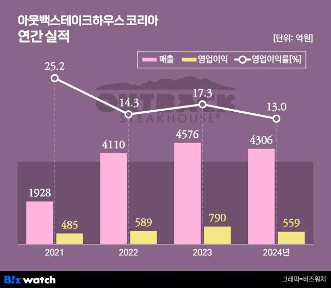 아웃백스테이크하우스코리아 연간 실적/그래픽=비즈워치