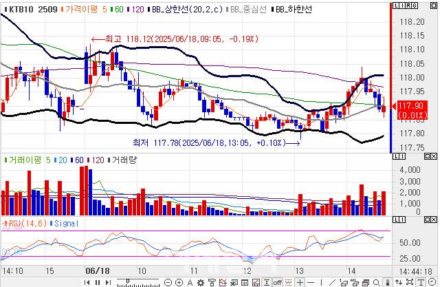 10년 국채선물 가격 5분봉 차트(자료=엠피닥터)