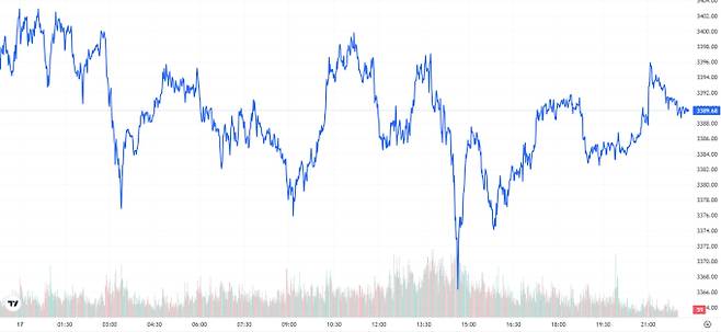 TV 국제 금시세(금값) 0.52% 하락 (3389달러)