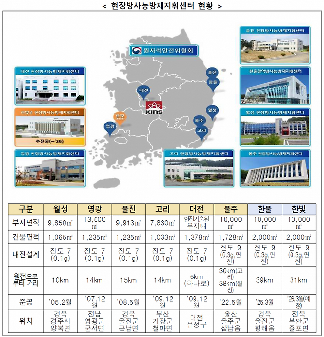 원자력안전위원회에서 운영 중인 현장방사능방재지휘센터 현황. 원자력안전위원회 제공