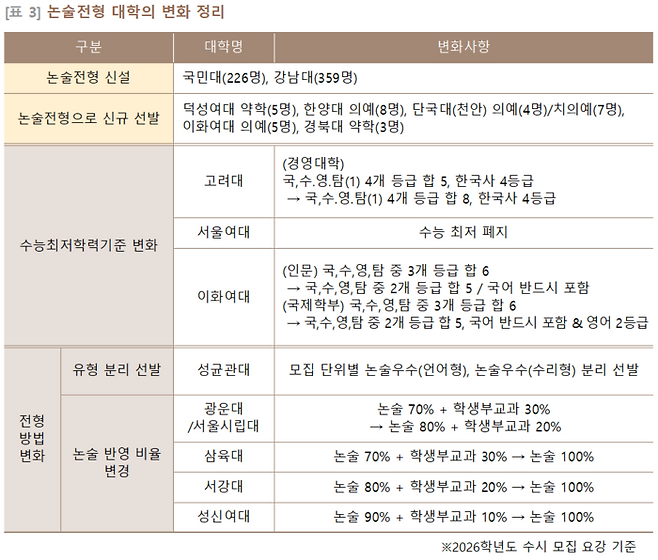 2026학년도 논술전형 대학별 변화. (자료=이투스에듀)