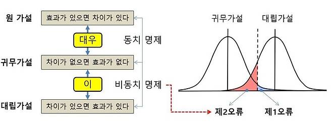 그림 2.  귀무가설과 대립가설은 비동치 관계