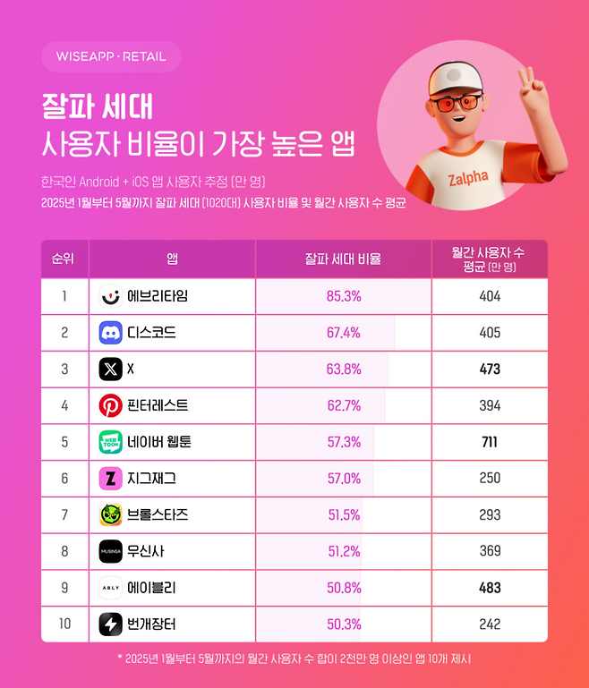 와이즈앱·리테일, 20대 이하 잘파세대의 인기 사용 앱 조사 결과 발표 <사진=와이즈앱·리테일>