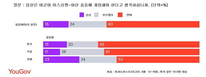 미군 개입 찬성 16%에 그친 이코노미스트/유고브 여론조사 결과